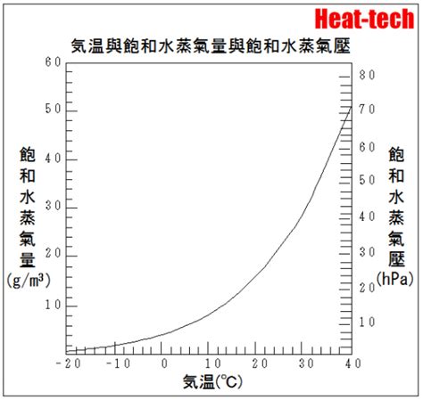 空氣中的水蒸氣